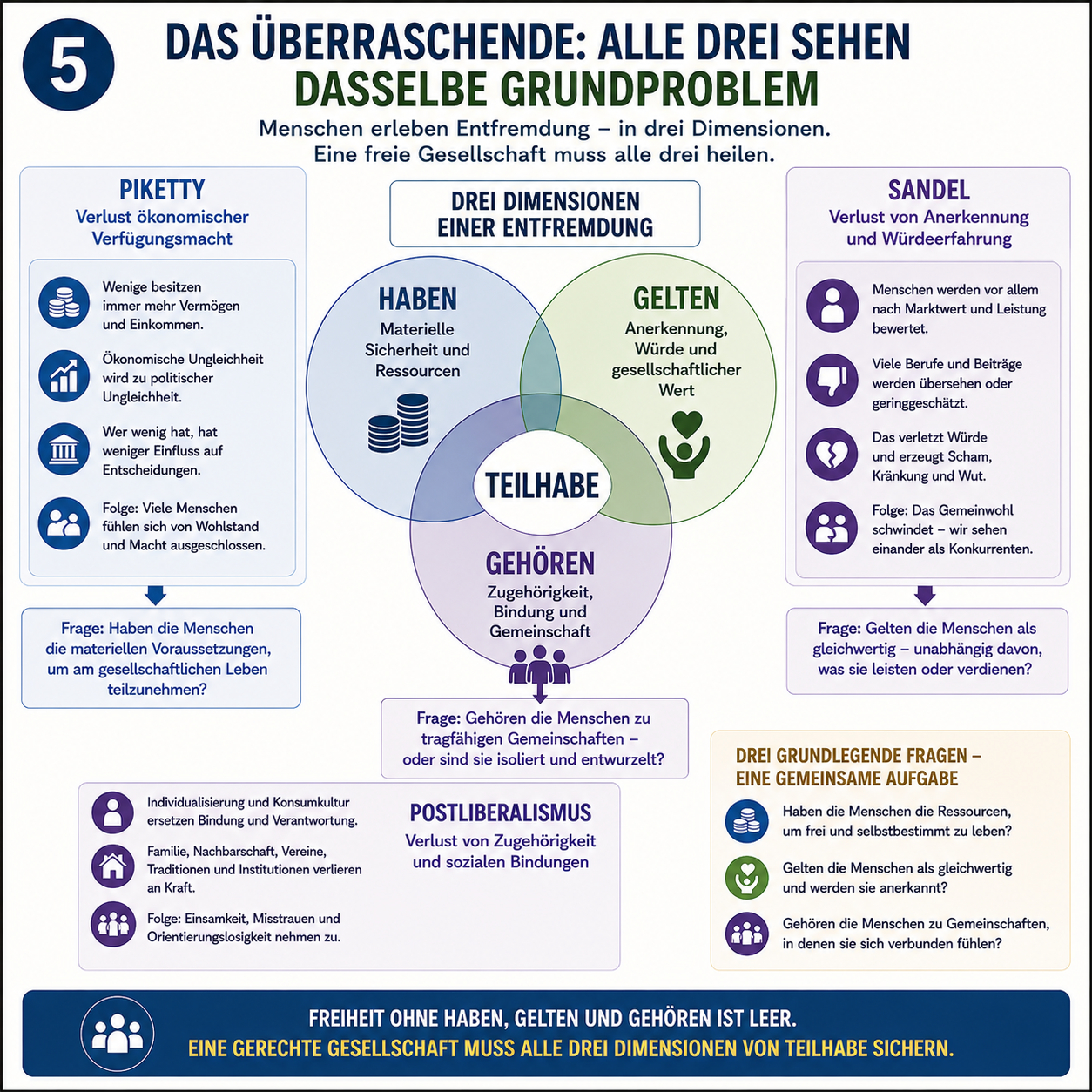 Schaubild 5 der Reihe „DREI PERSPEKTIVEN – EIN ZIEL: WAS BRAUCHT EINE FREIE GESELLSCHAFT?“