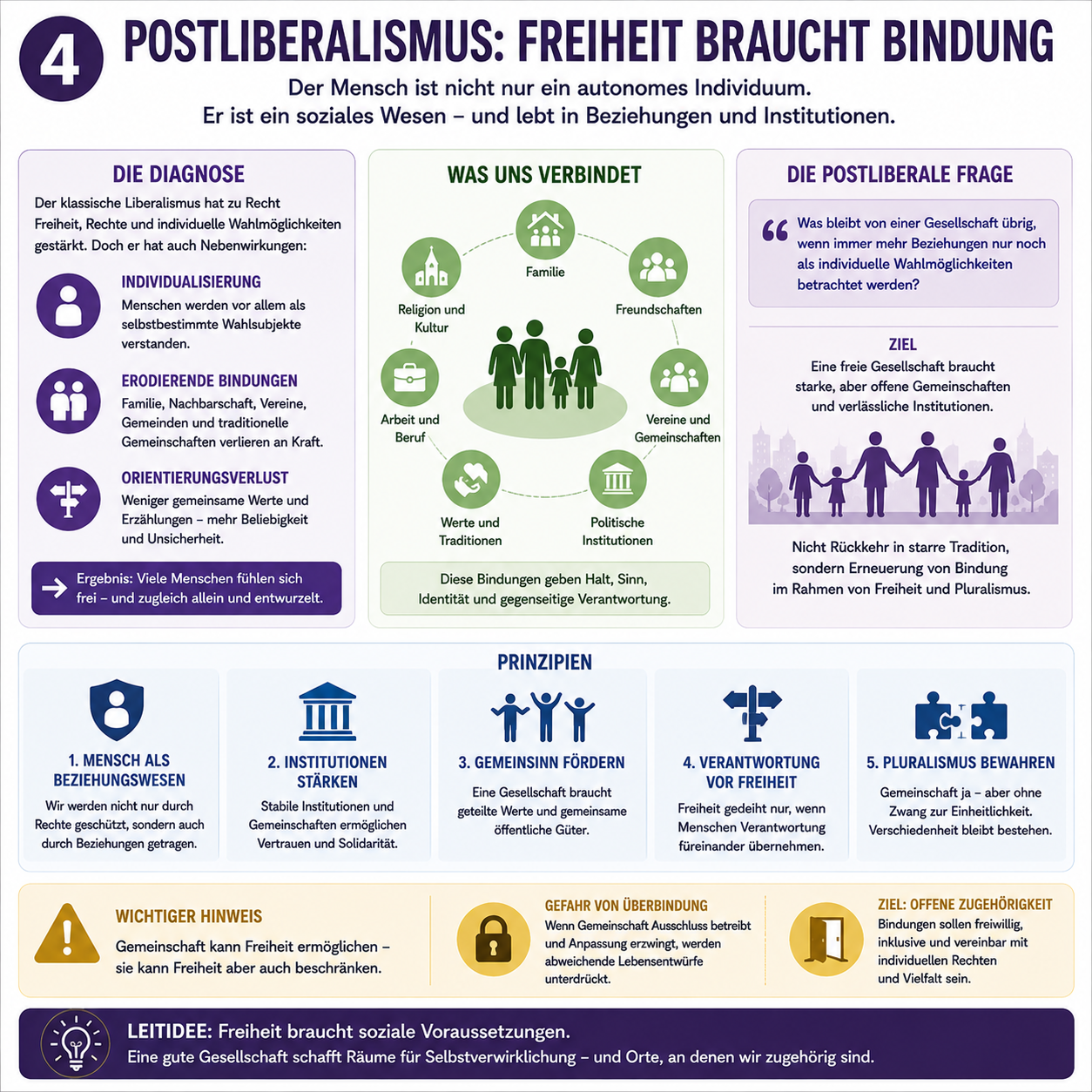 Schaubild 4 der Reihe „DREI PERSPEKTIVEN – EIN ZIEL: WAS BRAUCHT EINE FREIE GESELLSCHAFT?“