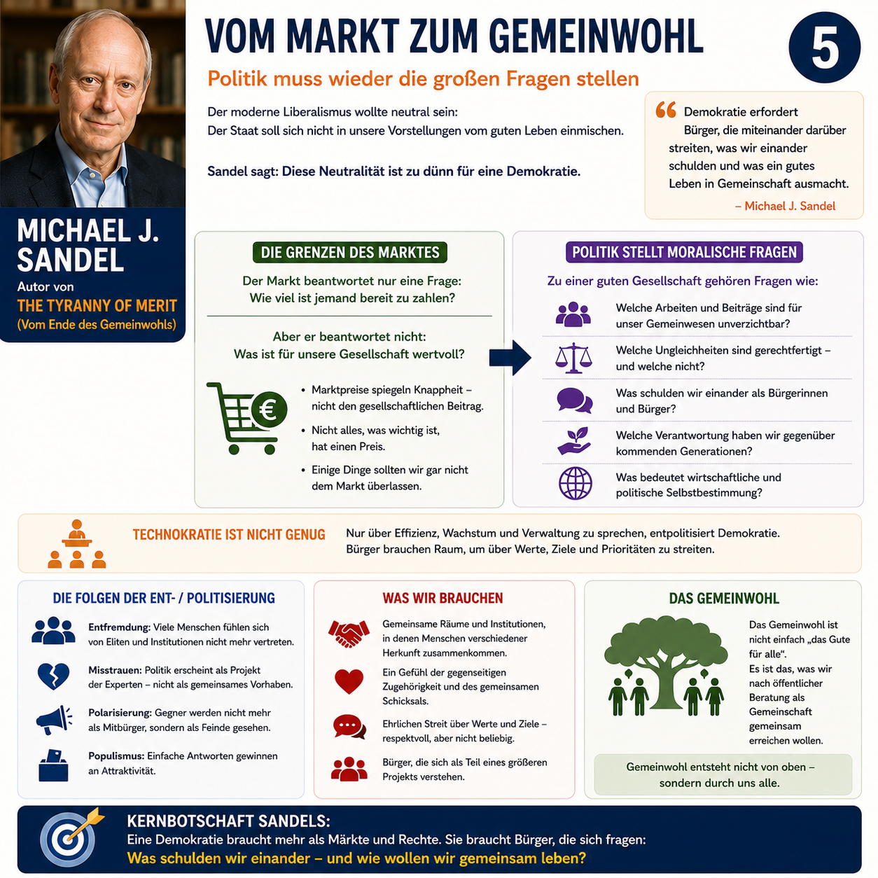 Schaubild 6 der Reihe „MICHAEL SANDEL: WARUM LEISTUNG ALLEIN KEINE GERECHTE GESELLSCHAFT SCHAFFT“