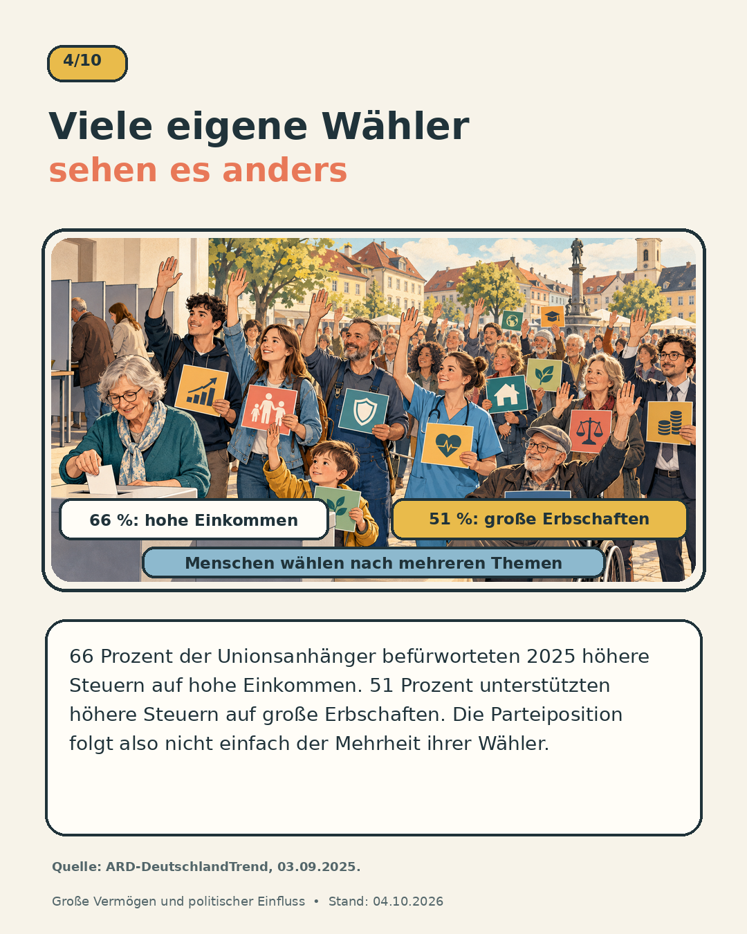 Schaubild 4 der Reihe „Warum belastet die CDU/CSU große Vermögen nicht stärker?“