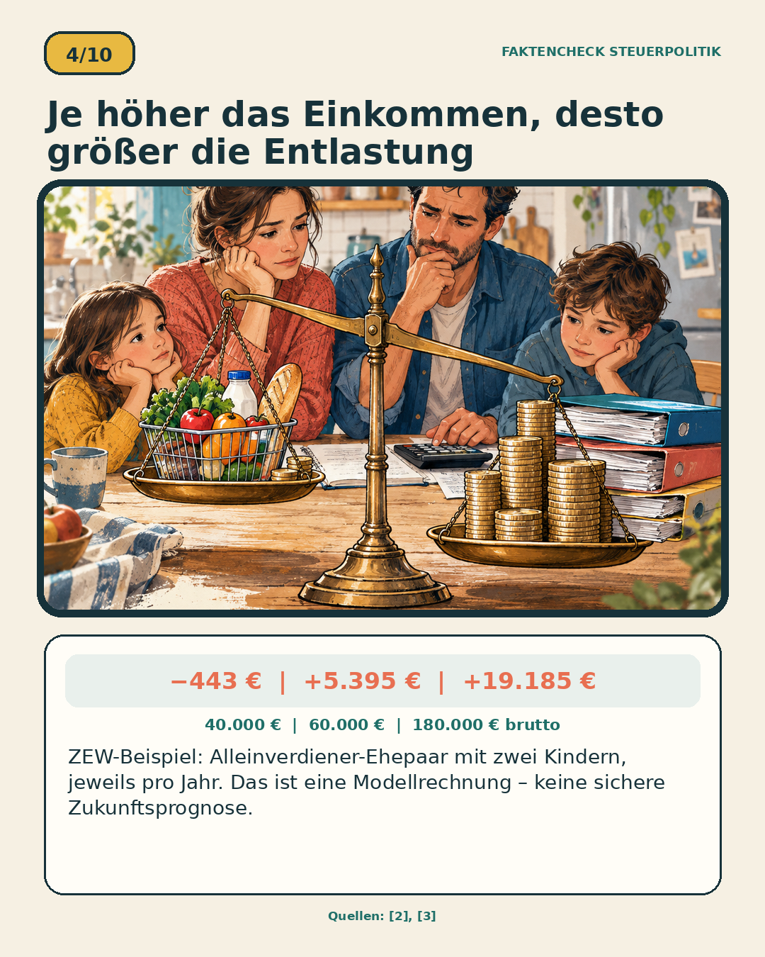 Schaubild 4 der Reihe „AfD Steuerpolitik und die persönliche Lage ihrer Wähler“
